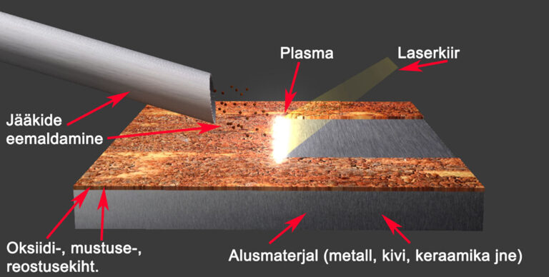 Laserpuhastuse tööpõhimõte